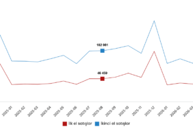 Konut-Satislari-Agustos-2026-Agustos-Ayinda-149.440-konut-Satildi-featured